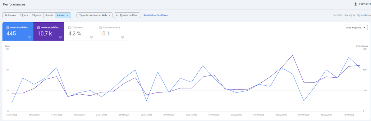 Performance SEO FL Avignon