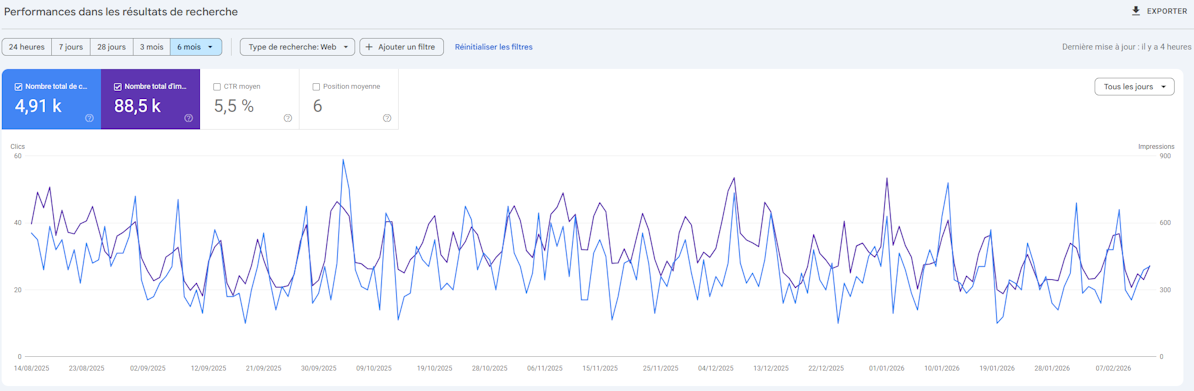 Performance SEO Grillade & Tacos