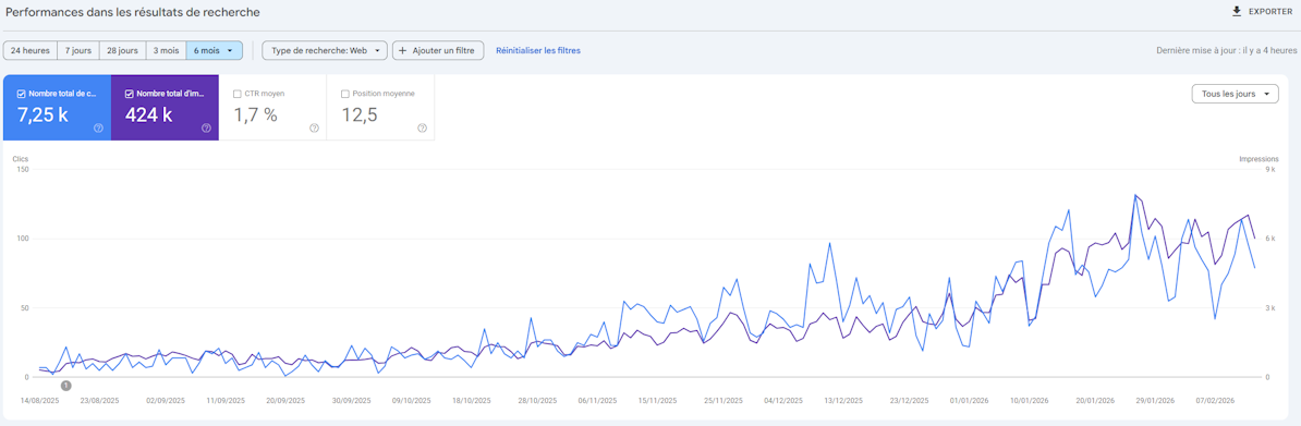 Performance SEO Soreal